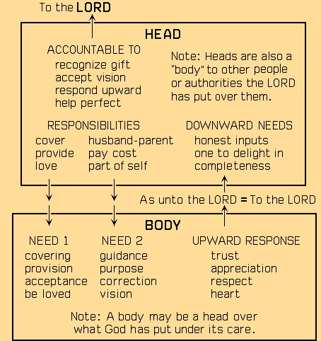 To the LORD